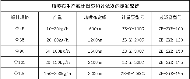 熔噴計量泵選配